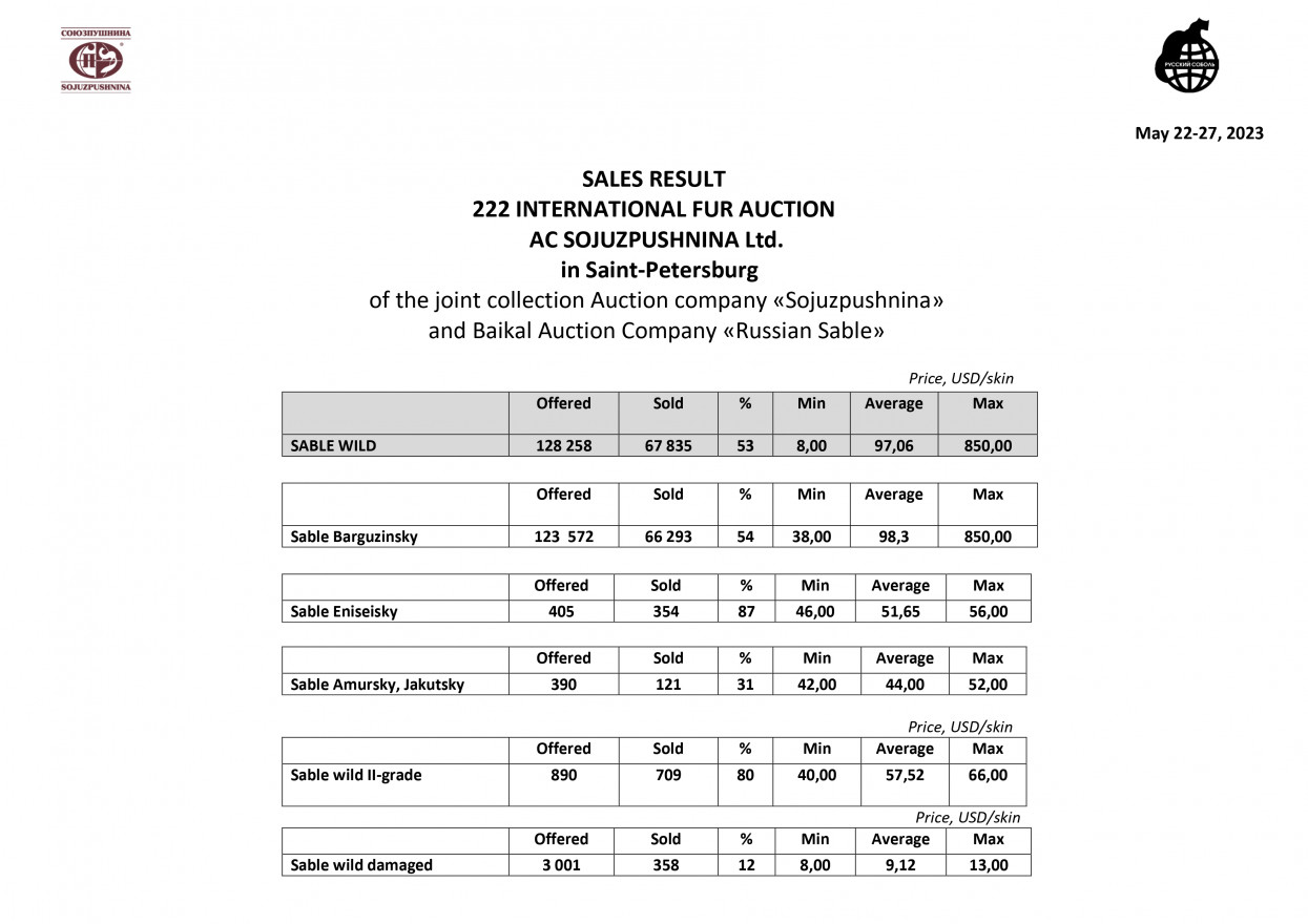 Sales results of 222 International Fur Auction