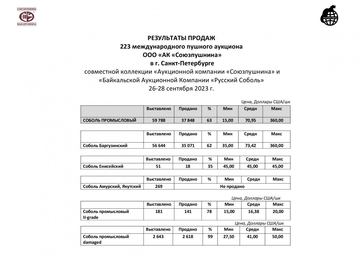 Результаты продаж 223 аукциона